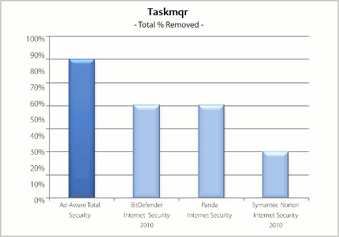 Taskmqr (Total % removed)